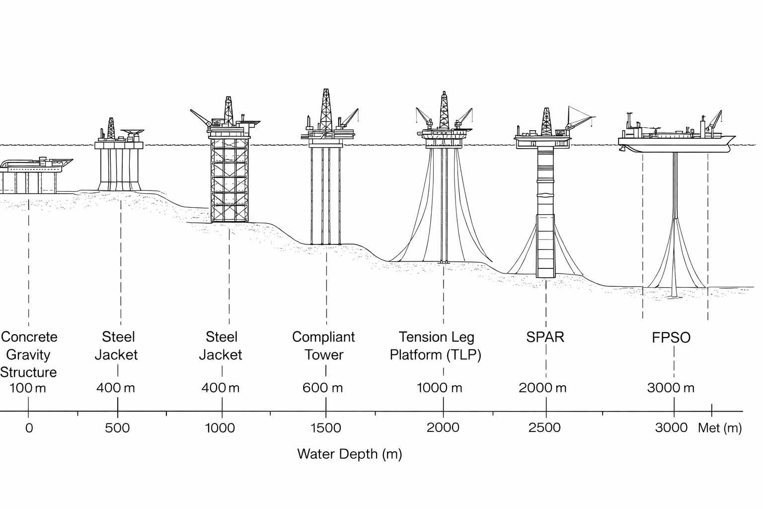Figure 1 — Fixed and Floating Platform Types by Water Depth